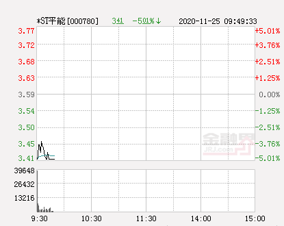 快讯st平能跌停报于341元股票频道金融界