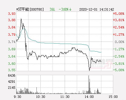 快讯st平能跌停报于355元股票频道金融界