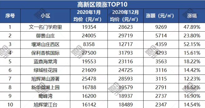 刚刚！合肥九区二手房涨跌TObsport体育P10出炉！最高一年涨了151万(图9)