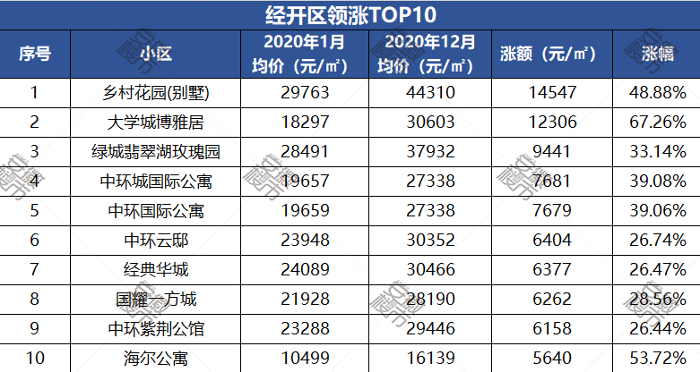 刚刚！合肥九区二手房涨跌TObsport体育P10出炉！最高一年涨了151万(图13)