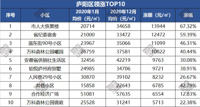 刚刚！合肥九区二手房涨跌TObsport体育P10出炉！最高一年涨了151万(图7)