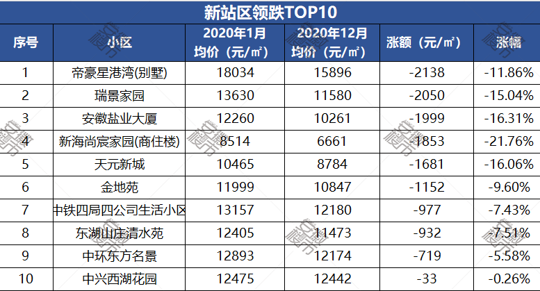 刚刚！合肥九区二手房涨跌TObsport体育P10出炉！最高一年涨了151万(图16)