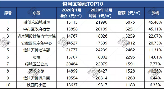 刚刚！合肥九区二手房涨跌TObsport体育P10出炉！最高一年涨了151万(图5)