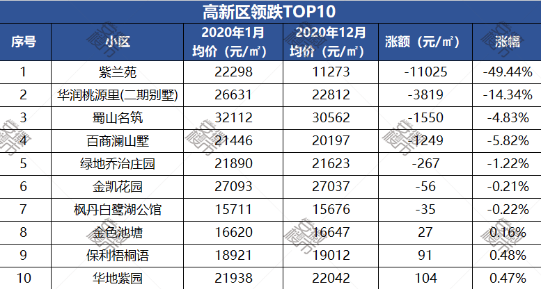 刚刚！合肥九区二手房涨跌TObsport体育P10出炉！最高一年涨了151万(图10)