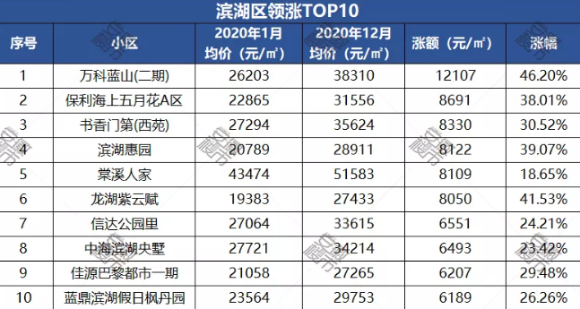 刚刚！合肥九区二手房涨跌TObsport体育P10出炉！最高一年涨了151万(图3)