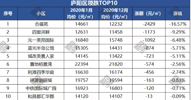 刚刚！合肥九区二手房涨跌TObsport体育P10出炉！最高一年涨了151万(图8)