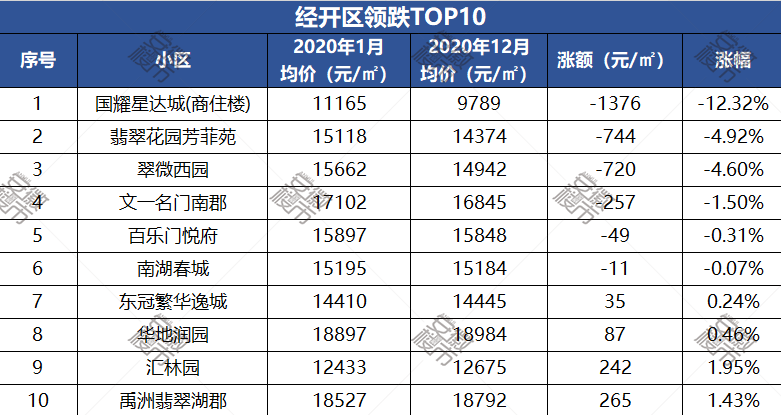 刚刚！合肥九区二手房涨跌TObsport体育P10出炉！最高一年涨了151万(图14)