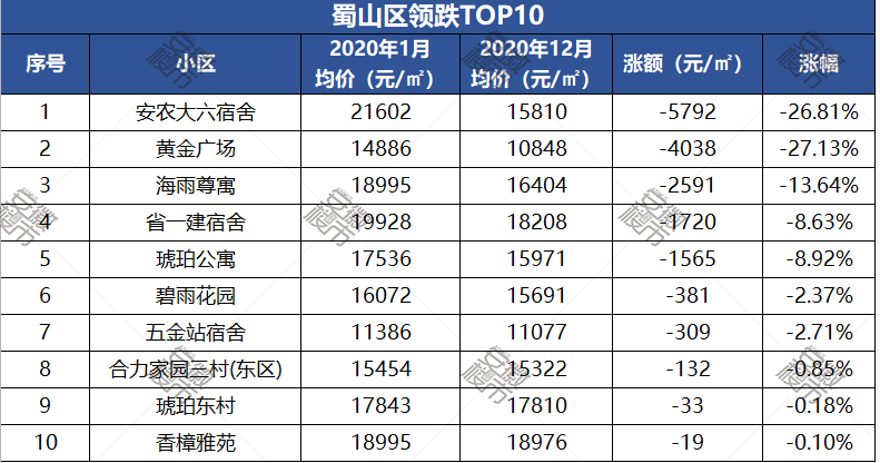 刚刚！合肥九区二手房涨跌TObsport体育P10出炉！最高一年涨了151万(图12)