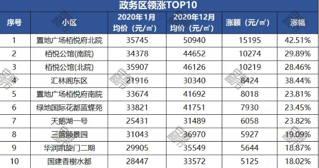 刚刚！合肥九区二手房涨跌TObsport体育P10出炉！最高一年涨了151万(图1)