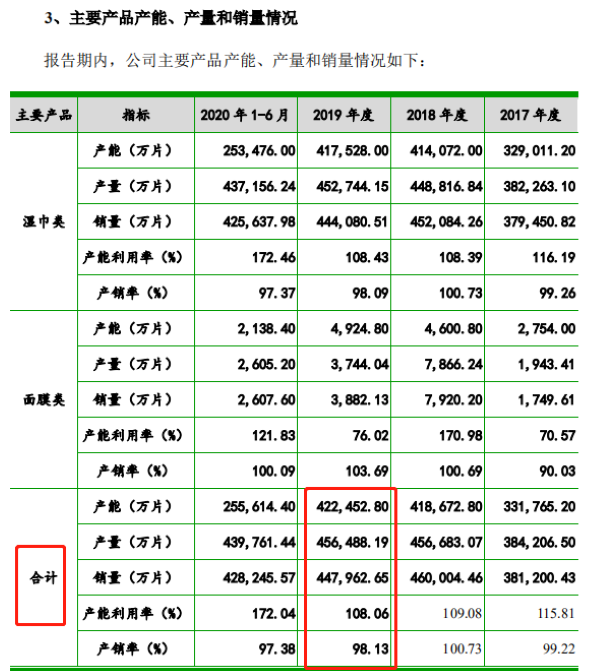 来源：招股书 