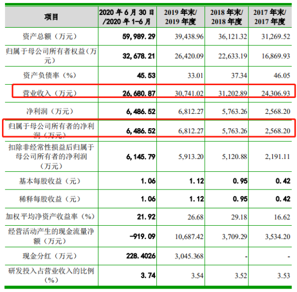 来源：招股书 