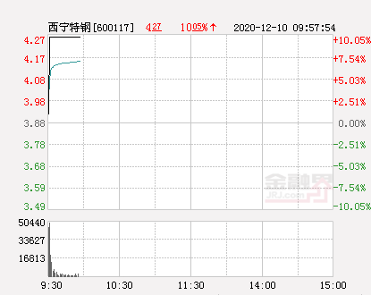 6969金融界网站12月10日讯 今日西宁特钢(600117,诊股)开盘报3.