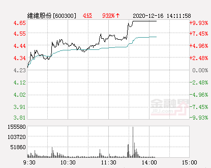 快讯维维股份涨停报于465元股票频道金融界