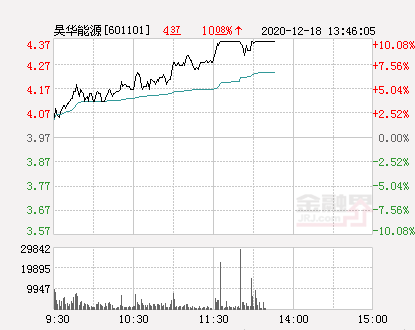快讯昊华能源涨停报于437元股票频道金融界