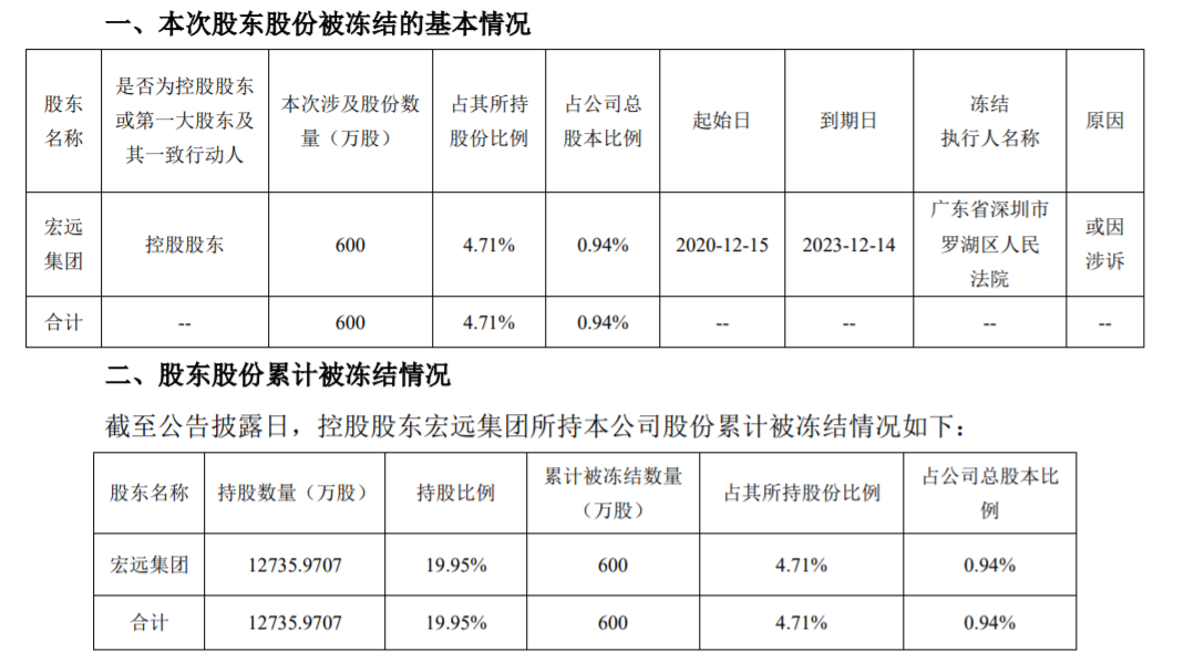 6969粤宏远a在公告中表示,控股股东宏远集团经营情况正常,控股