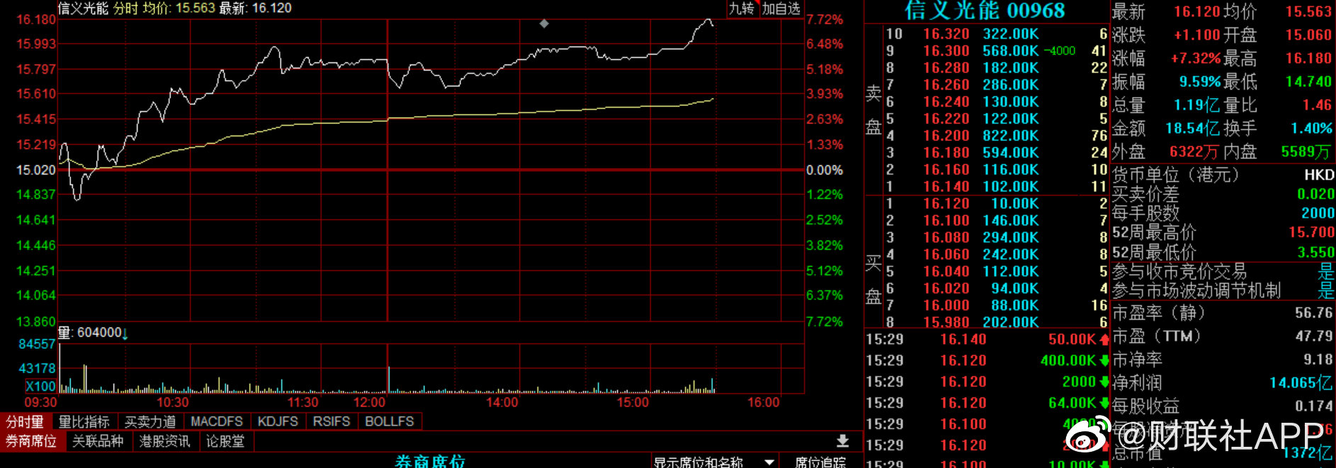 财联社12月18日讯,港股光伏太阳能板块午后持续拉升