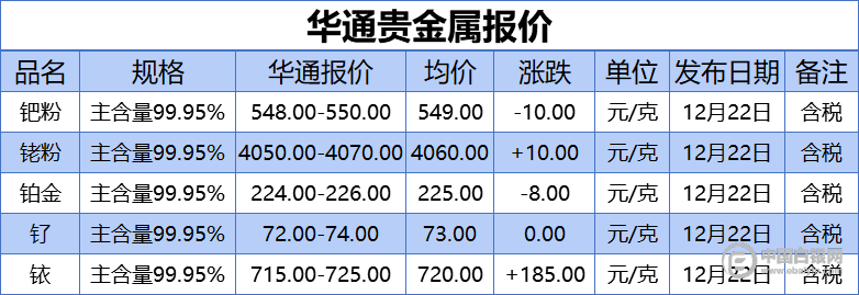 上海华通贵金属报价20201222