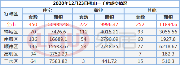 12月23日佛山市一手住宅网签