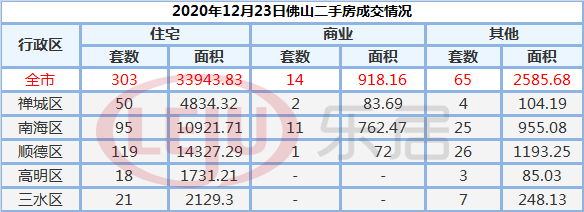 12月23佛山市二手住宅网签