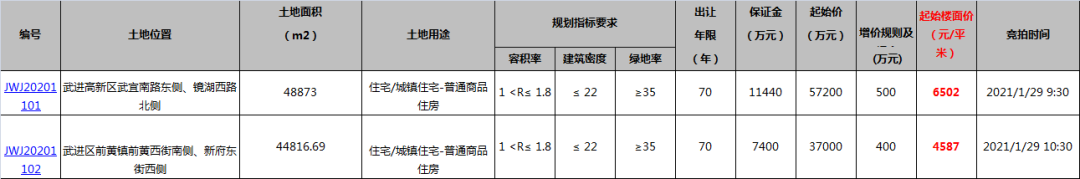 武进南夏墅、前黄再挂宅地