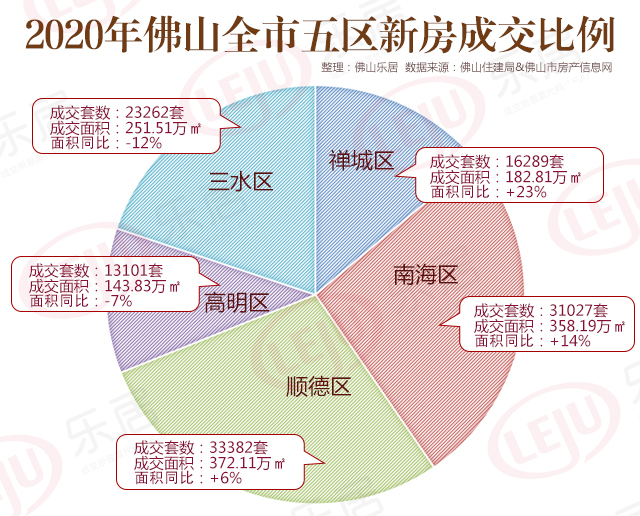 佛山五区新房成交面积比例一览