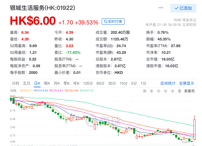 疯狂的物业股:42支股票市值单日大涨842.8亿元,半数涨幅超10%