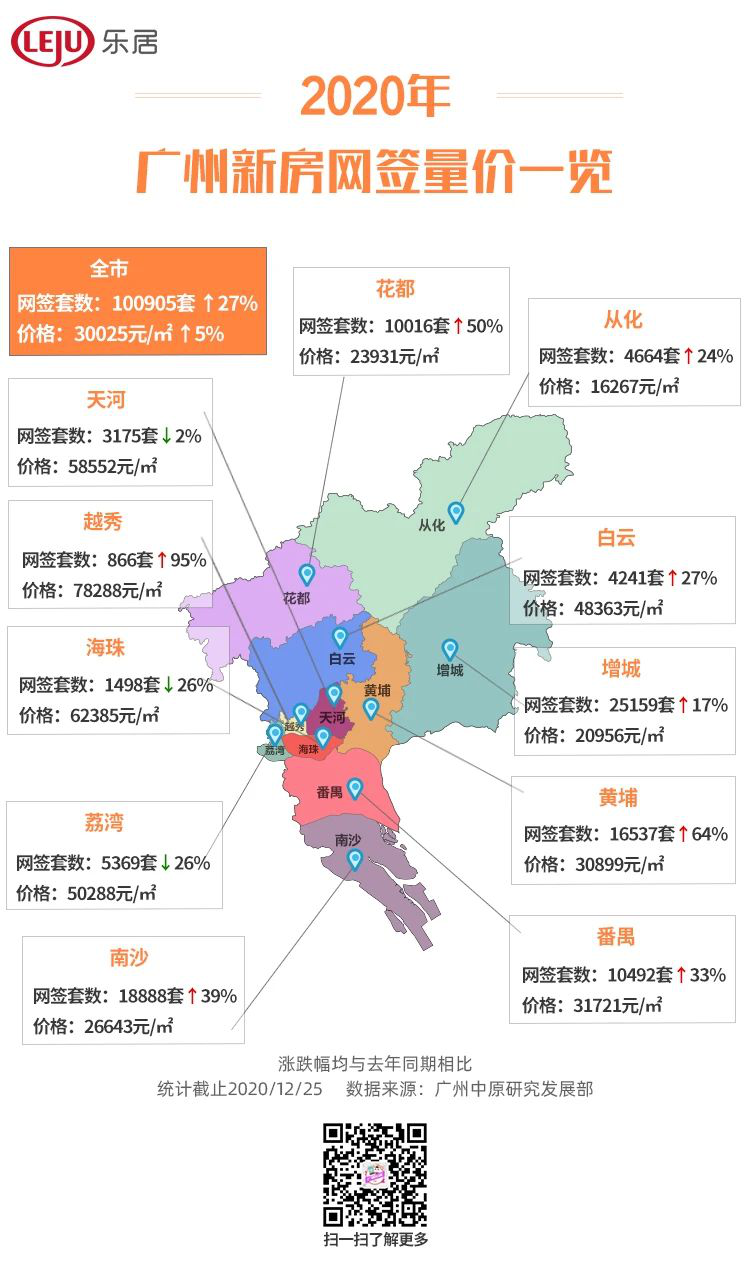 广州一二手房全面回暖2020楼市年度备忘录