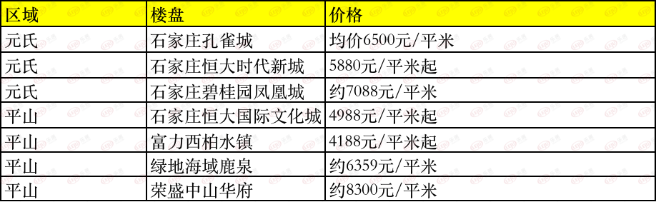 多区共11盘调价