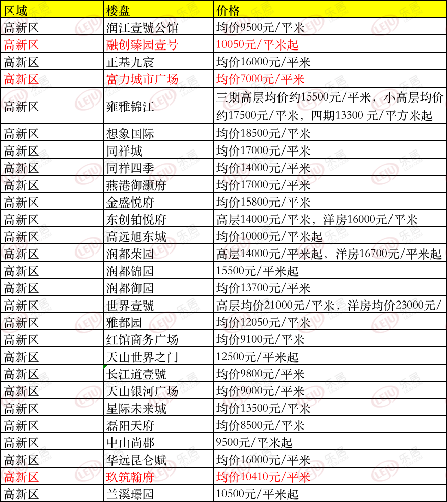 多区共11盘调价
