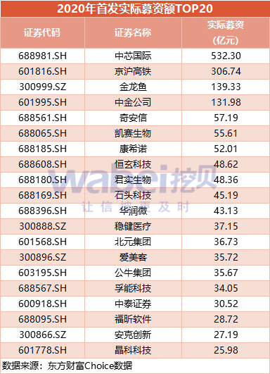 数说2020年a股总市值近80万亿全年募资总额136万亿元