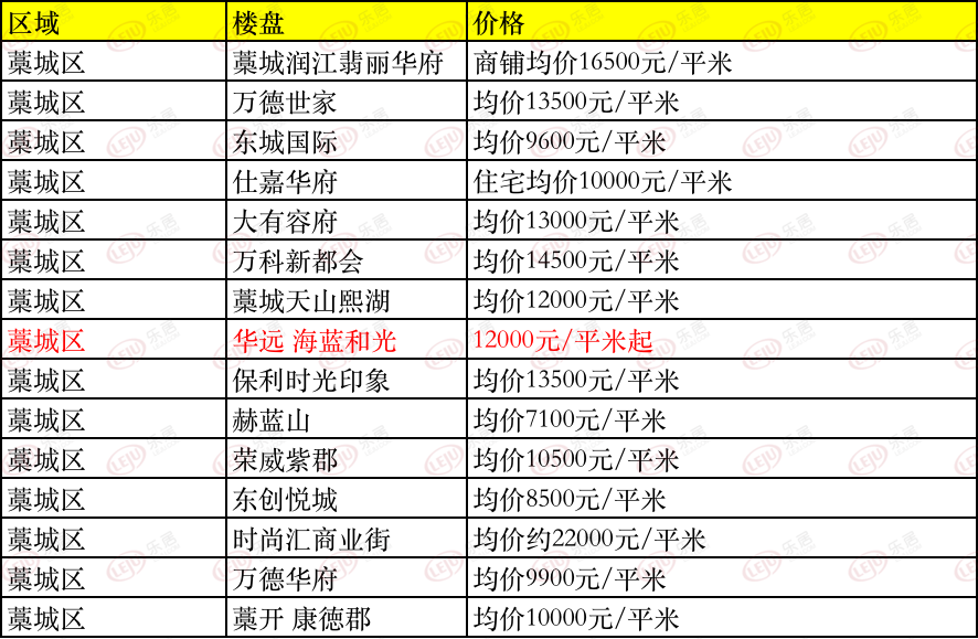 多区共11盘调价