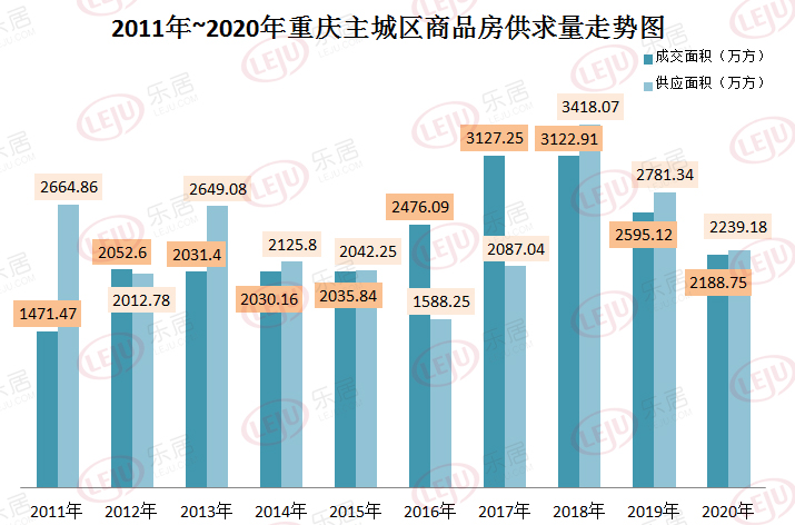 重庆新房市场大数据复盘