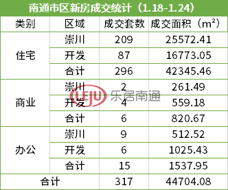 南通市区新房成交355套