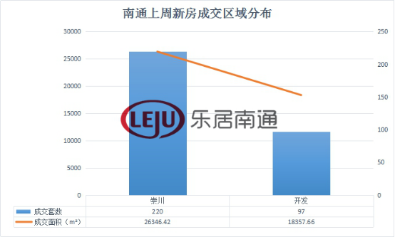 南通市区新房成交355套