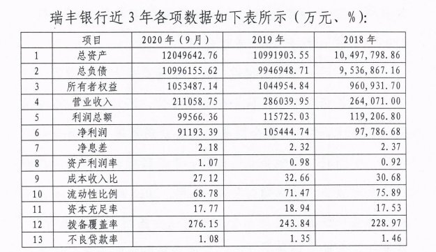 瑞丰银行同业存单上市流通 ipo前后业务多次违规被行政处罚