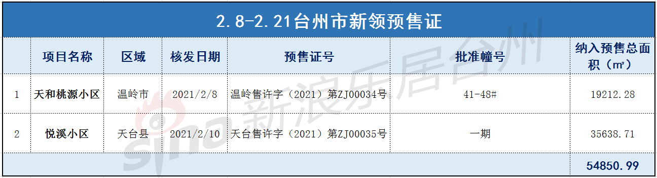 春节前后两周新房网签成交