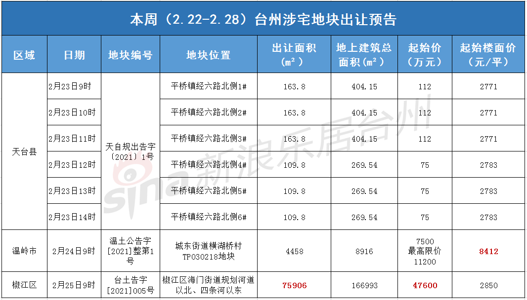 春节前后两周新房网签成交