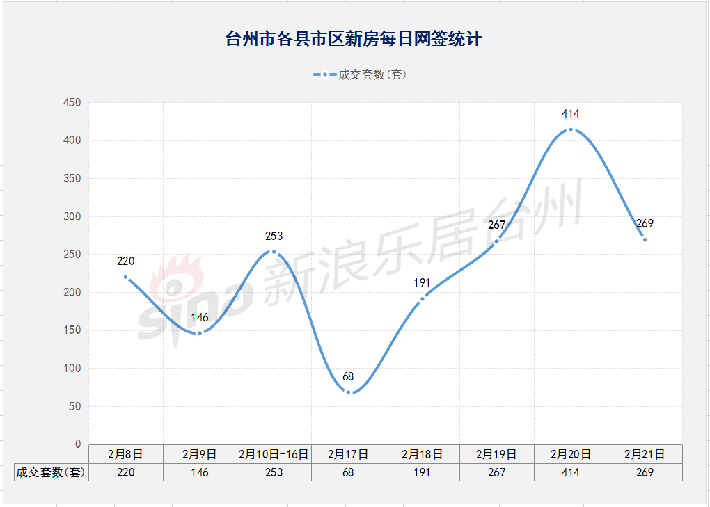 春节前后两周新房网签成交