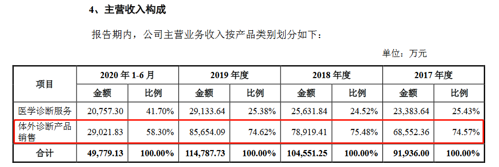 兰卫检验遭质疑：行业分类为卫生 而非批发和零
