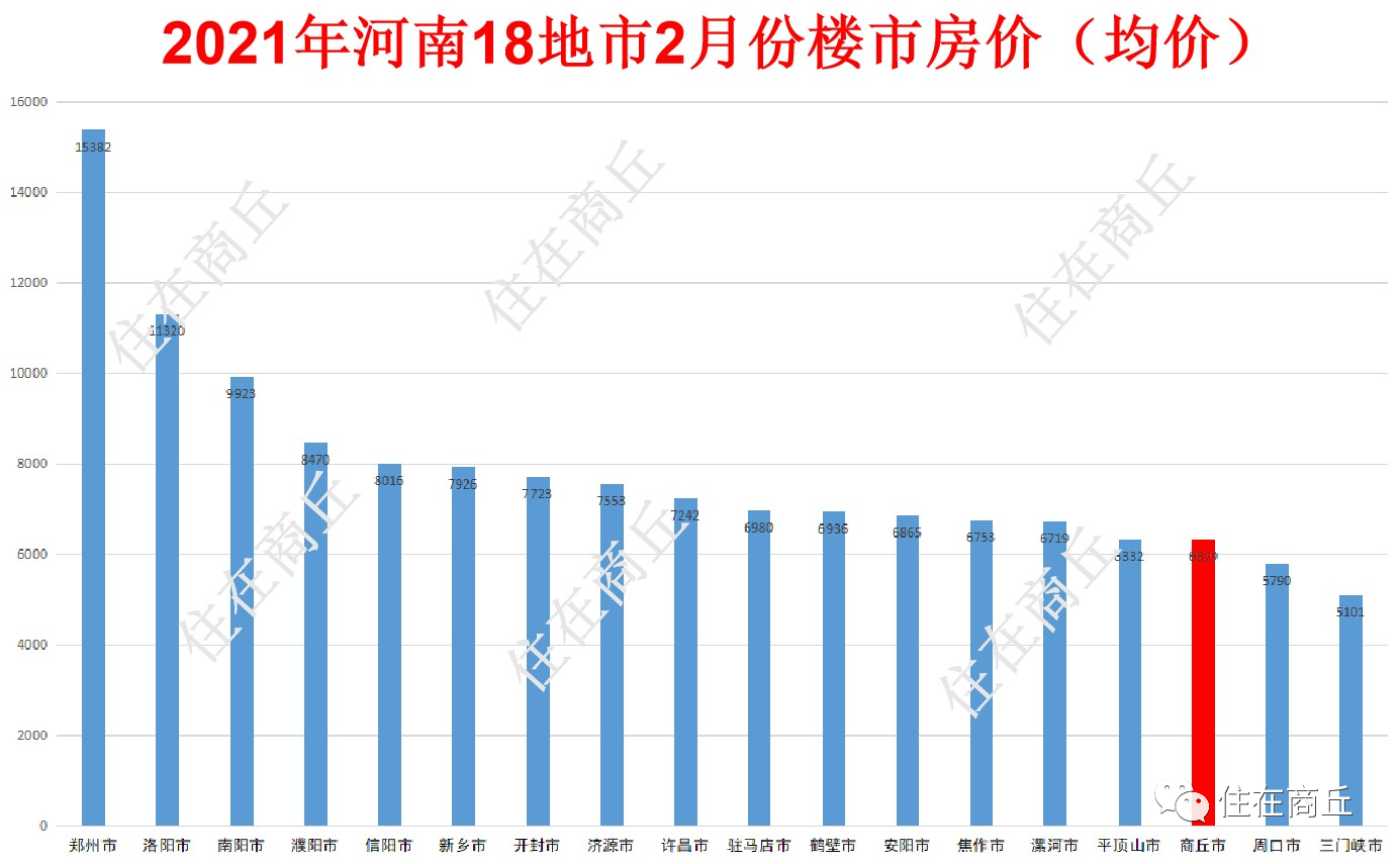 安徽淮北均价已突破9k达到9391元,安徽宿州,亳州房价达到7字开头