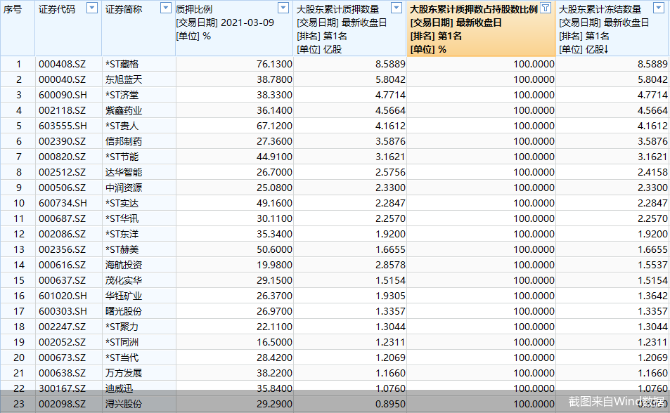 透视a股公司质押现状:55股质押率超50% 98股大股东满仓质押