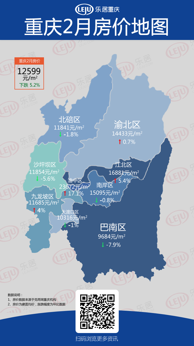 房价地图|2月重庆房价12599元/㎡!五大区域领跌,最高跌幅7.9%