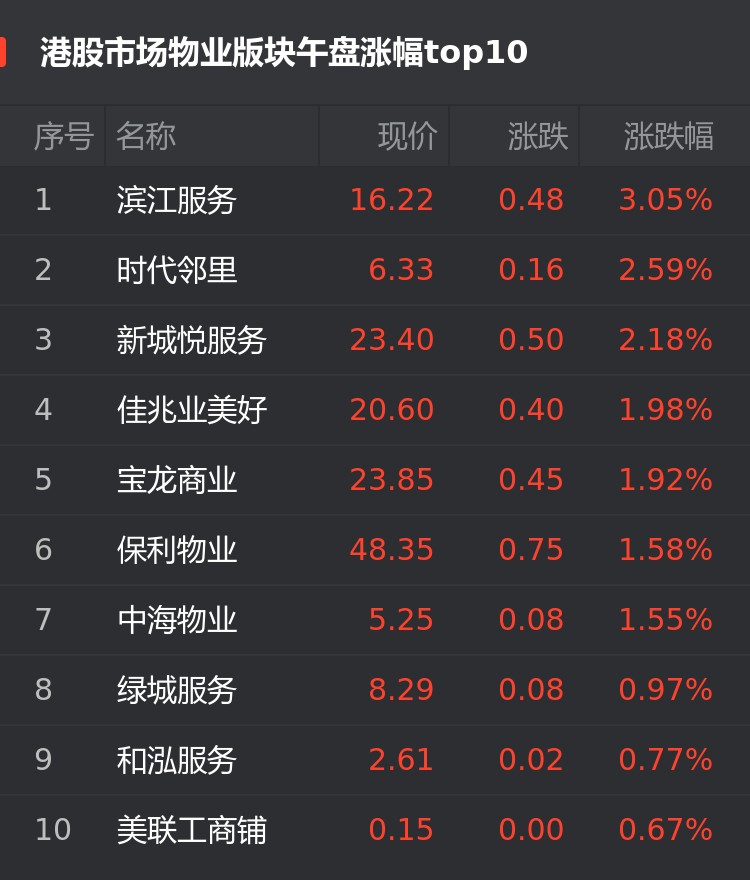 港股3月15日物业股午盘:滨江服务涨3.05%位居首位