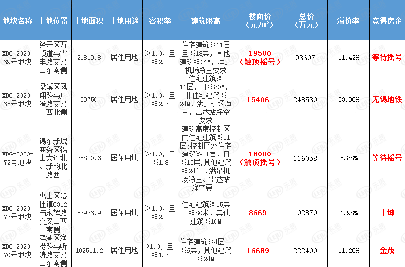 刚刚2021无锡重磅土拍落幕经开锡东触顶摇号