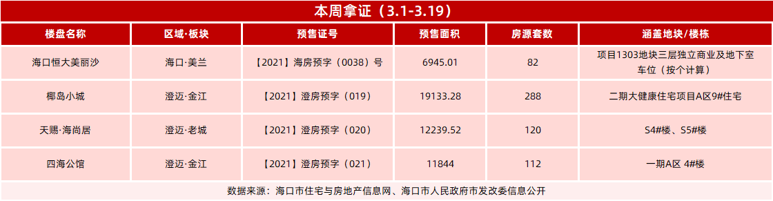 3月澄迈520套住宅房源入市! 3月澄迈520套住宅房源入市!