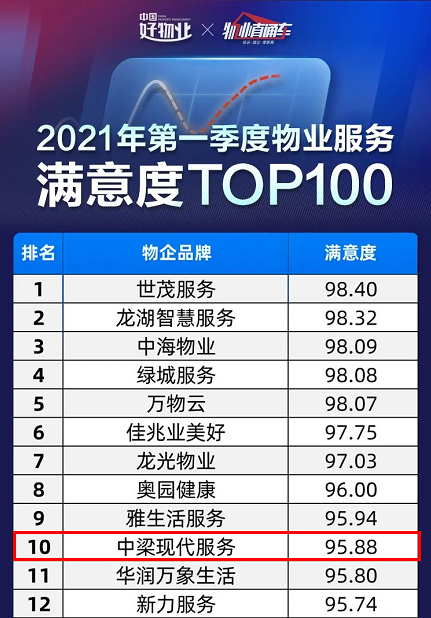 88分!中梁现代服务荣获一季度物业服务满意度top10