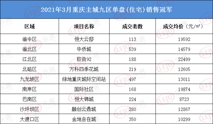 3月重庆楼市日均卖房756套!房价涨了