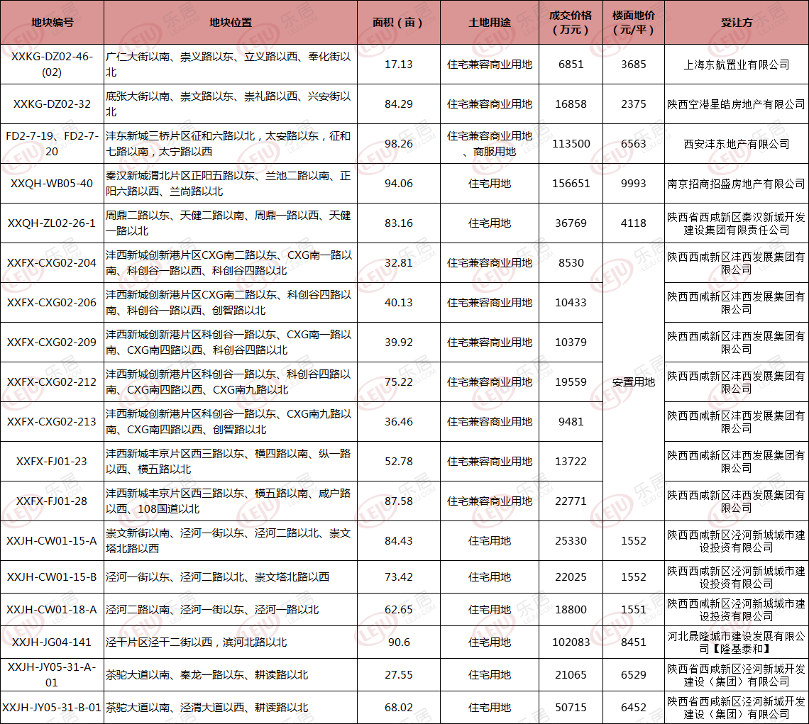西咸新区成交1483亩地