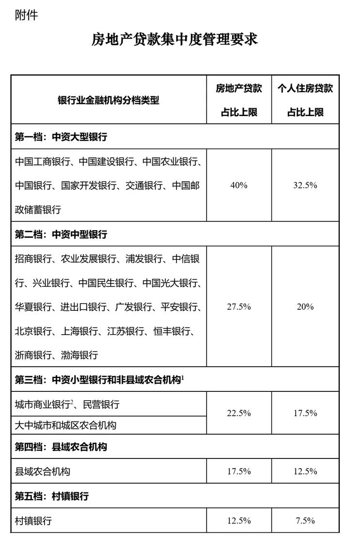 多家银行房贷利率上调！