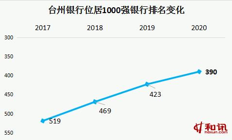 台州银行2020营收增长3.63% 7名高管人均薪酬超400万